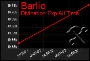 Total Graph of Barlio