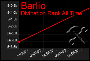 Total Graph of Barlio