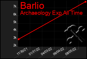 Total Graph of Barlio