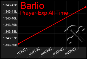 Total Graph of Barlio