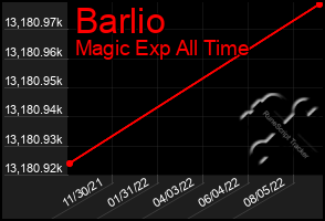 Total Graph of Barlio