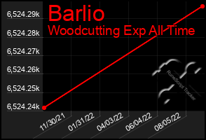 Total Graph of Barlio