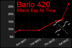 Total Graph of Barlo 420