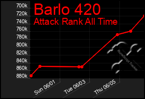 Total Graph of Barlo 420
