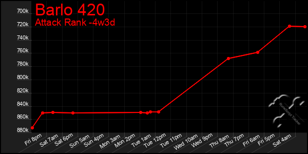 Last 31 Days Graph of Barlo 420