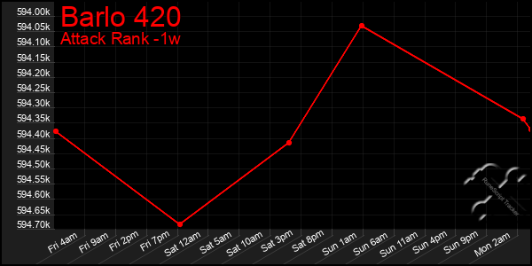 Last 7 Days Graph of Barlo 420