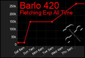Total Graph of Barlo 420
