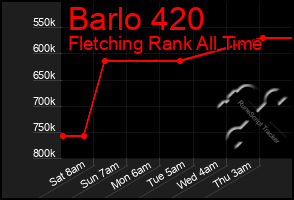 Total Graph of Barlo 420
