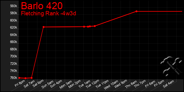 Last 31 Days Graph of Barlo 420
