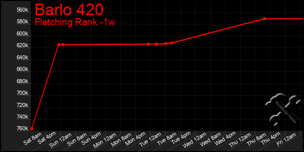 Last 7 Days Graph of Barlo 420