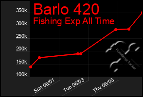 Total Graph of Barlo 420