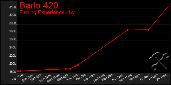Last 7 Days Graph of Barlo 420