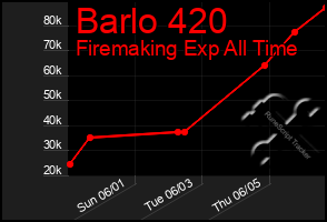 Total Graph of Barlo 420