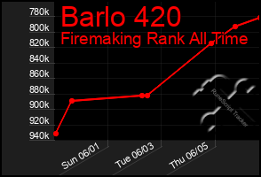 Total Graph of Barlo 420