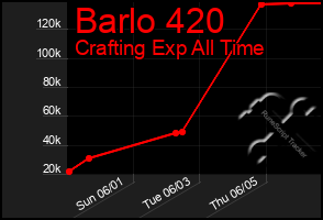 Total Graph of Barlo 420