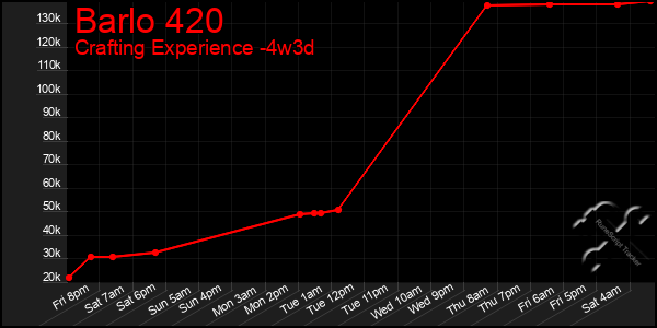 Last 31 Days Graph of Barlo 420