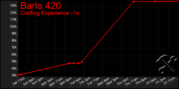 Last 7 Days Graph of Barlo 420