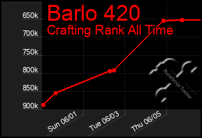 Total Graph of Barlo 420