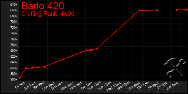 Last 31 Days Graph of Barlo 420