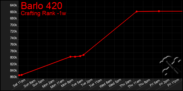 Last 7 Days Graph of Barlo 420