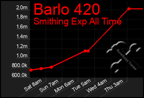 Total Graph of Barlo 420