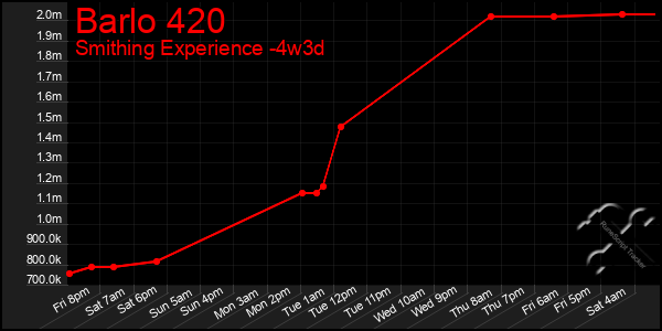 Last 31 Days Graph of Barlo 420