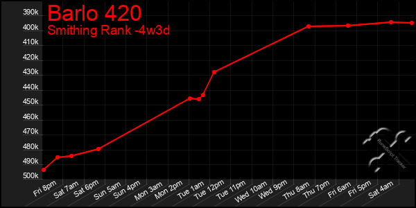 Last 31 Days Graph of Barlo 420