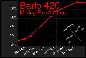 Total Graph of Barlo 420