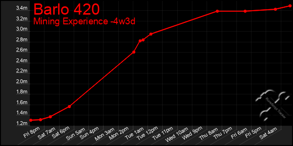Last 31 Days Graph of Barlo 420