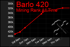 Total Graph of Barlo 420