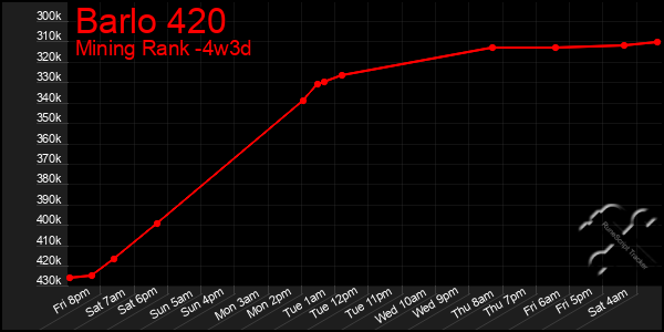 Last 31 Days Graph of Barlo 420