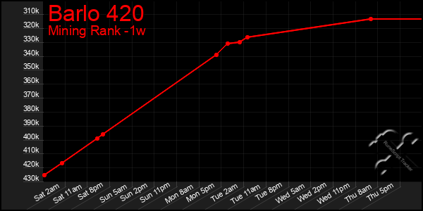 Last 7 Days Graph of Barlo 420