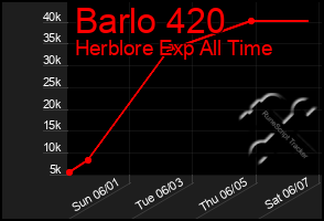 Total Graph of Barlo 420