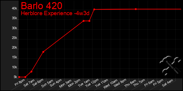 Last 31 Days Graph of Barlo 420