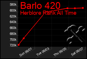 Total Graph of Barlo 420