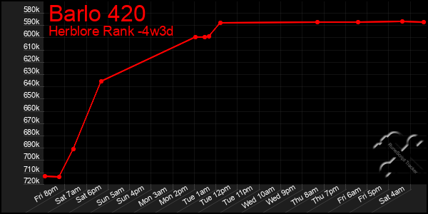 Last 31 Days Graph of Barlo 420