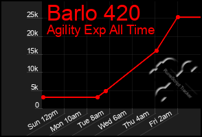 Total Graph of Barlo 420
