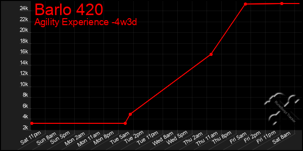 Last 31 Days Graph of Barlo 420