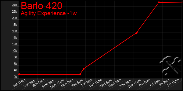 Last 7 Days Graph of Barlo 420