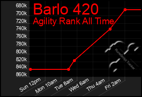 Total Graph of Barlo 420
