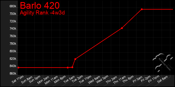 Last 31 Days Graph of Barlo 420