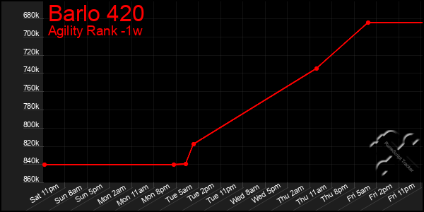 Last 7 Days Graph of Barlo 420