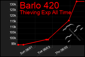 Total Graph of Barlo 420
