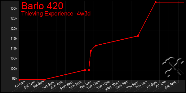 Last 31 Days Graph of Barlo 420