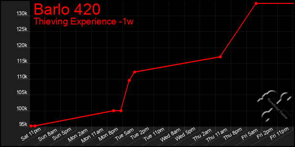 Last 7 Days Graph of Barlo 420