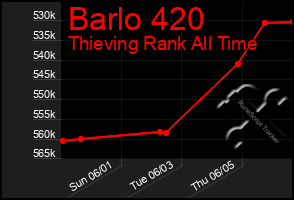 Total Graph of Barlo 420