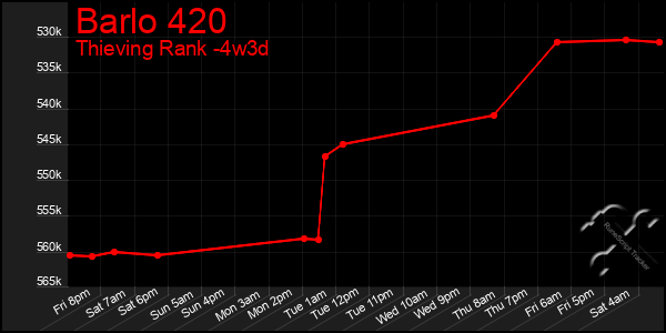 Last 31 Days Graph of Barlo 420