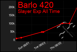 Total Graph of Barlo 420