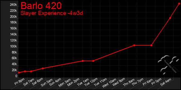 Last 31 Days Graph of Barlo 420