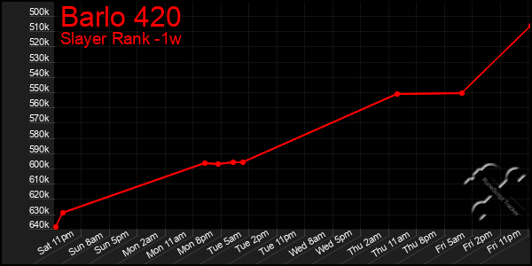 Last 7 Days Graph of Barlo 420